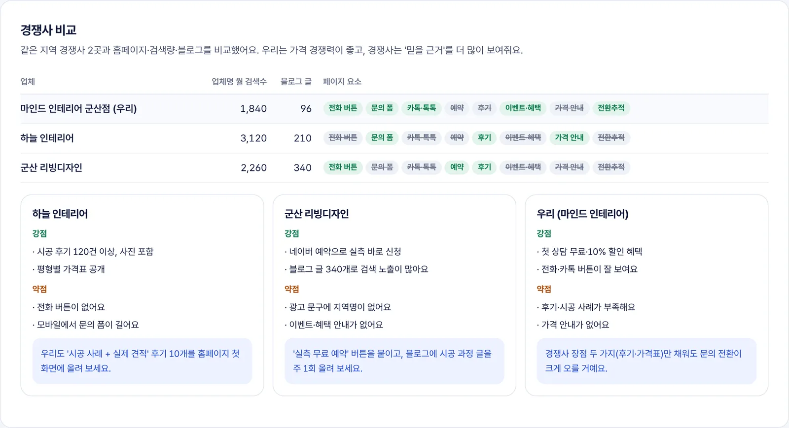 AI 분석 보고서의 경쟁사 비교 예시 — 경쟁사 강점·약점과 우리가 따라 할 점
